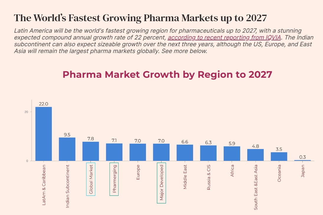 1746286515 882 آمریکای لاتین با جهش سالانه ۲۲ درصد، جغرافیای اندوخته در صنعت دارو